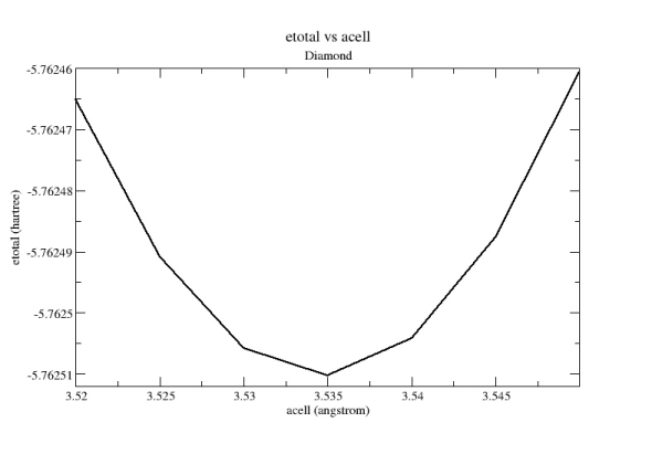 diamond: etotal vs acell